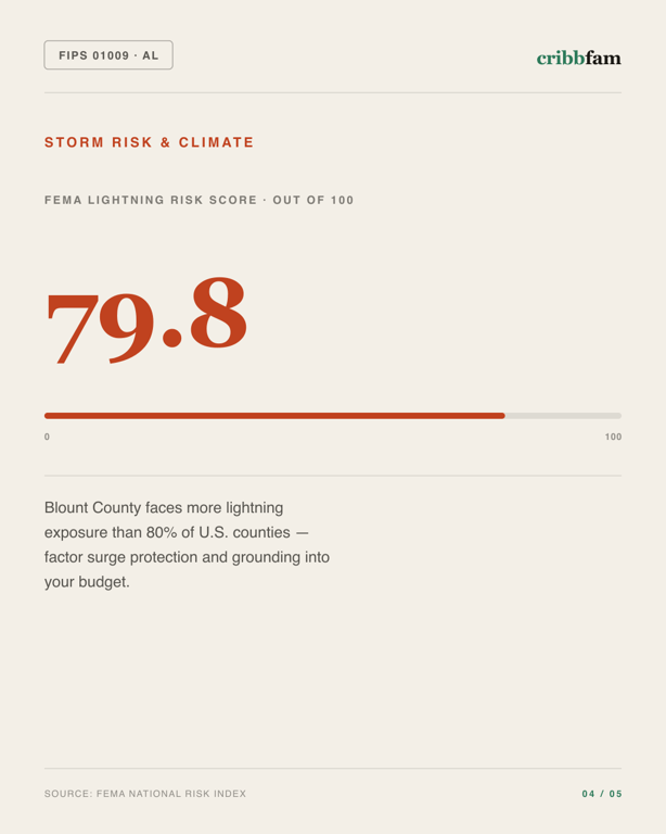 Solar in Blount County, AL — climate and hazard risk factors