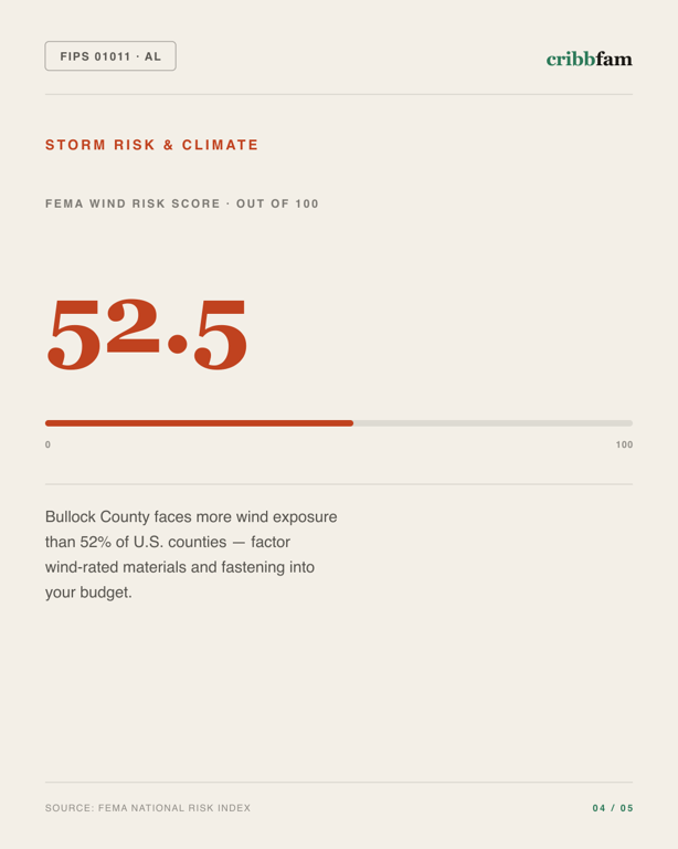 Solar in Bullock County, AL — climate and hazard risk factors