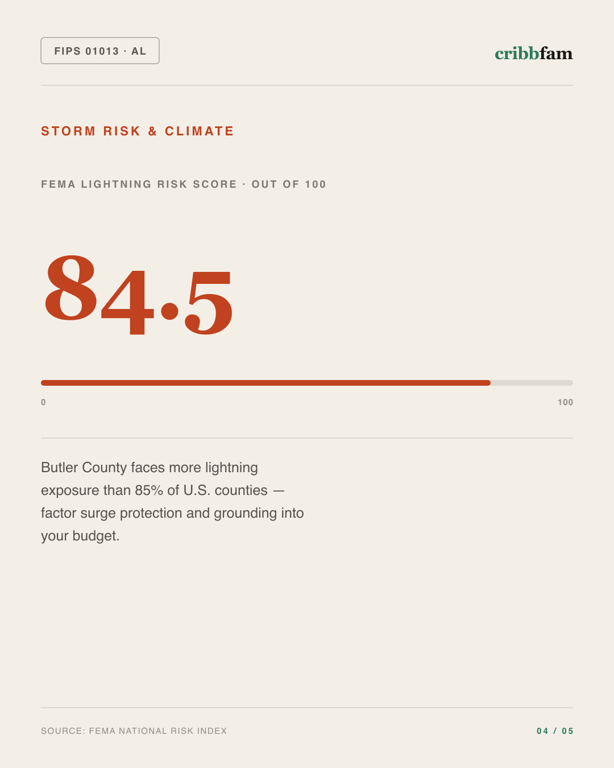 Solar in Butler County, AL — climate and hazard risk factors