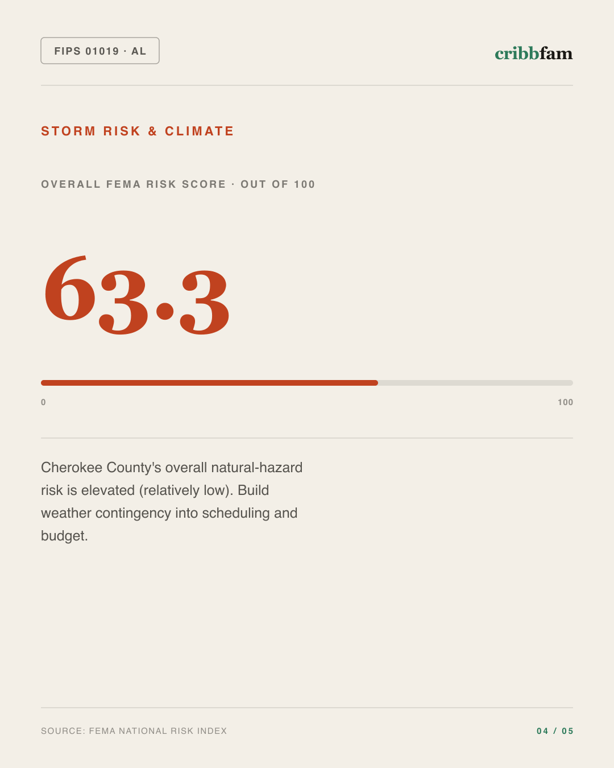 Solar in Cherokee County, AL — climate and hazard risk factors