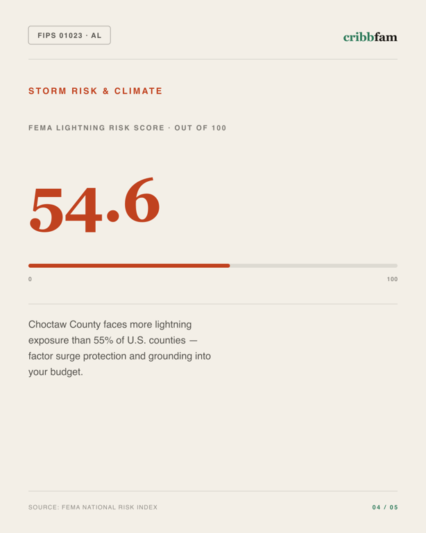 Solar in Choctaw County, AL — climate and hazard risk factors