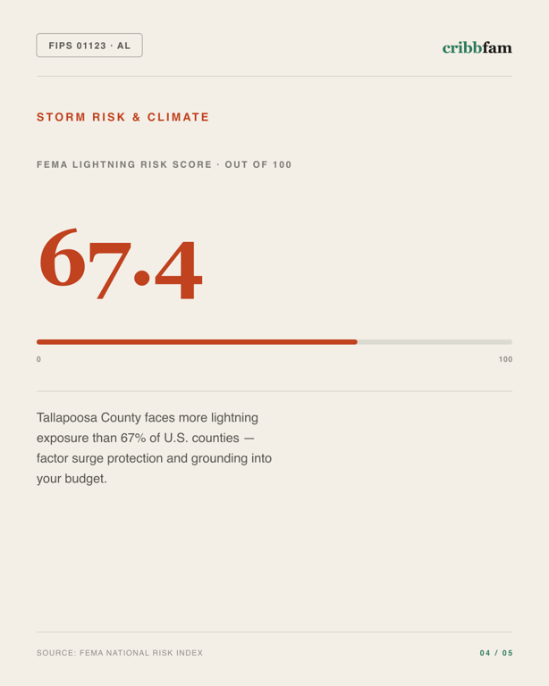 Solar in Tallapoosa County, AL — climate and hazard risk factors