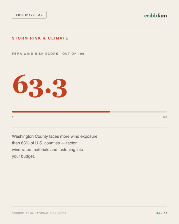 Solar in Washington County, AL — climate and hazard risk factors