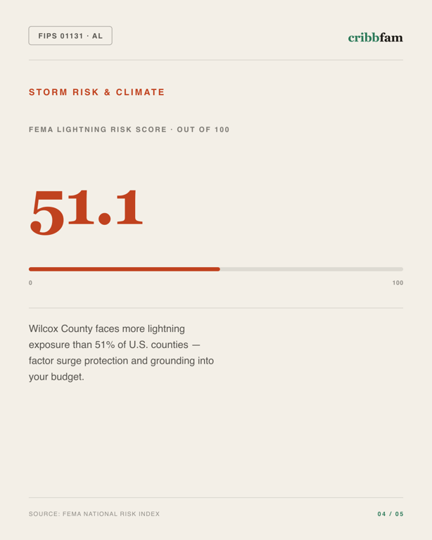 Solar in Wilcox County, AL — climate and hazard risk factors