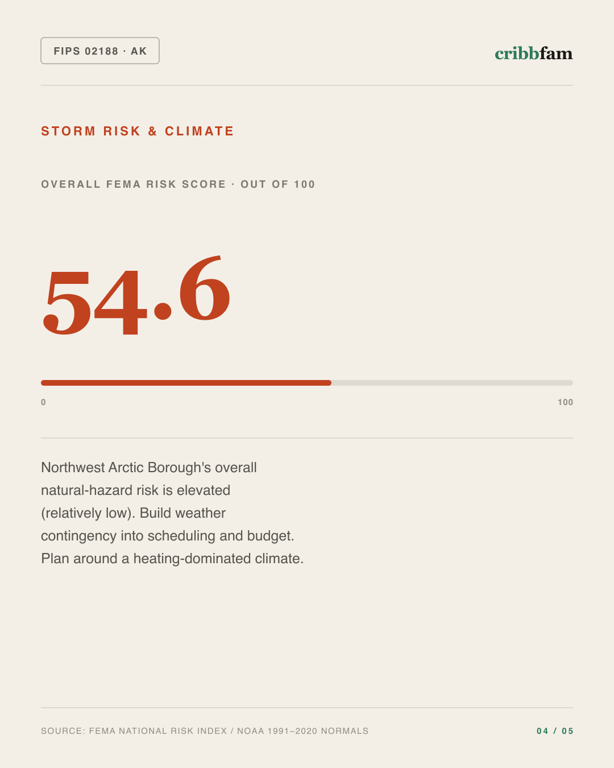 Solar in Northwest Arctic Borough, AK — climate and hazard risk factors