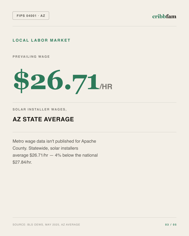 Solar in Apache County, AZ — local labor market data