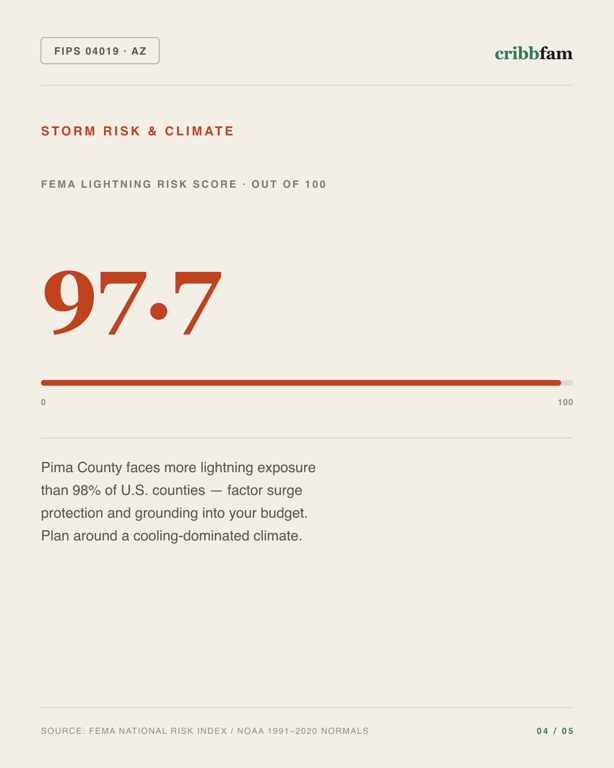 Solar in Pima County, AZ — climate and hazard risk factors
