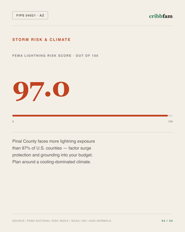 Solar in Pinal County, AZ — climate and hazard risk factors