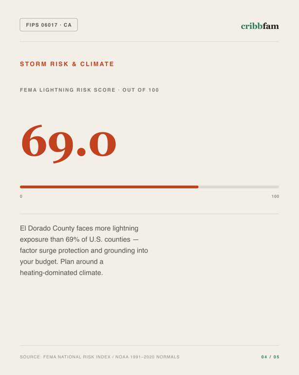 Solar in El Dorado County, CA — climate and hazard risk factors