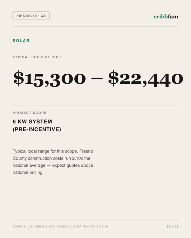 Solar in Fresno County, CA — typical local cost range