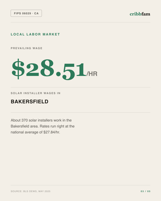 Solar in Kern County, CA — local labor market data
