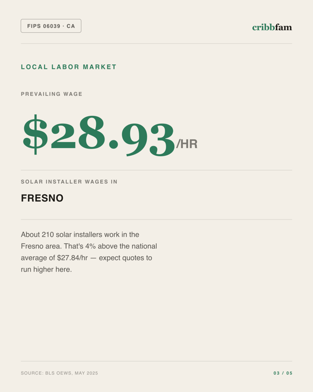Solar in Madera County, CA — local labor market data