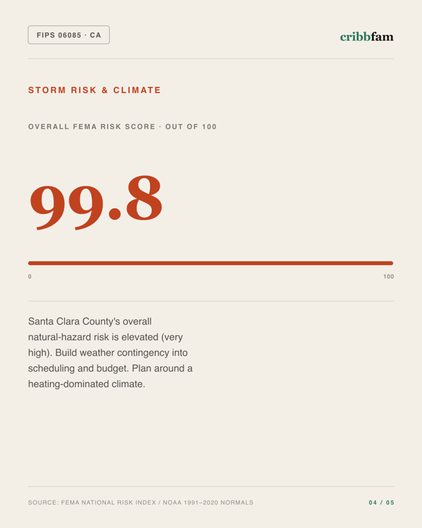 Solar in Santa Clara County, CA — climate and hazard risk factors