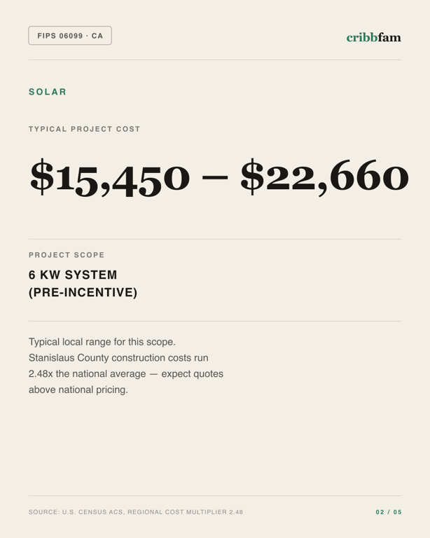 Solar in Stanislaus County, CA — typical local cost range