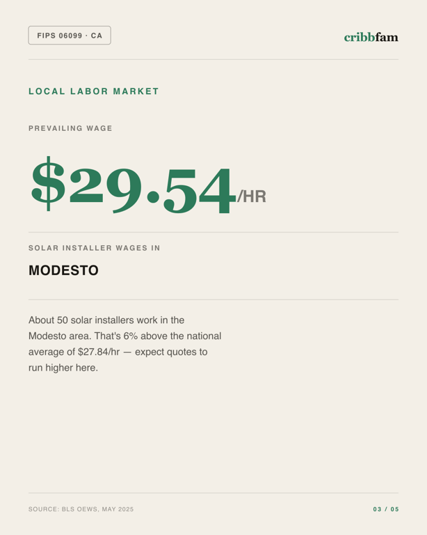 Solar in Stanislaus County, CA — local labor market data