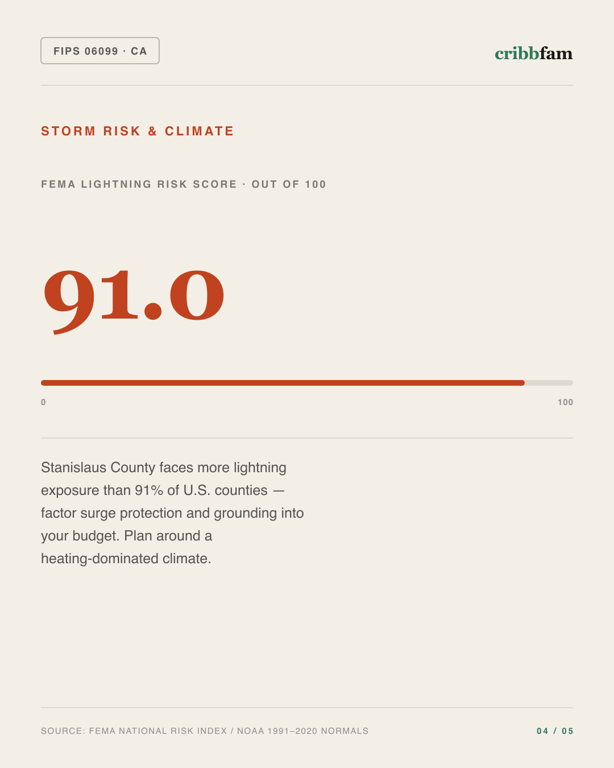 Solar in Stanislaus County, CA — climate and hazard risk factors