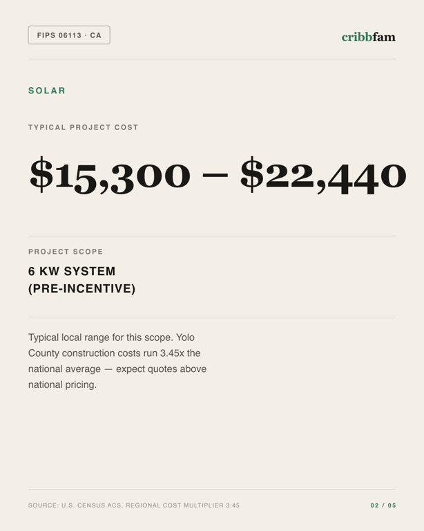 Solar in Yolo County, CA — typical local cost range