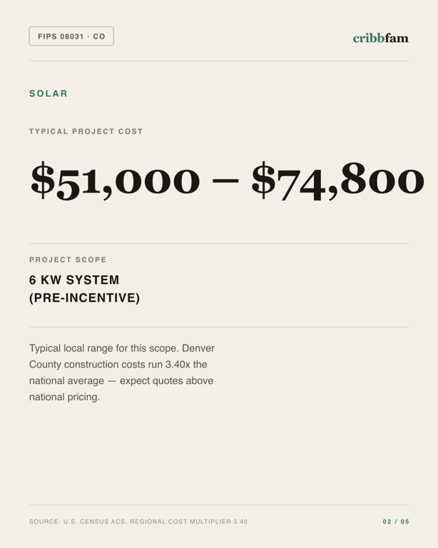 Solar in Denver County, CO — typical local cost range