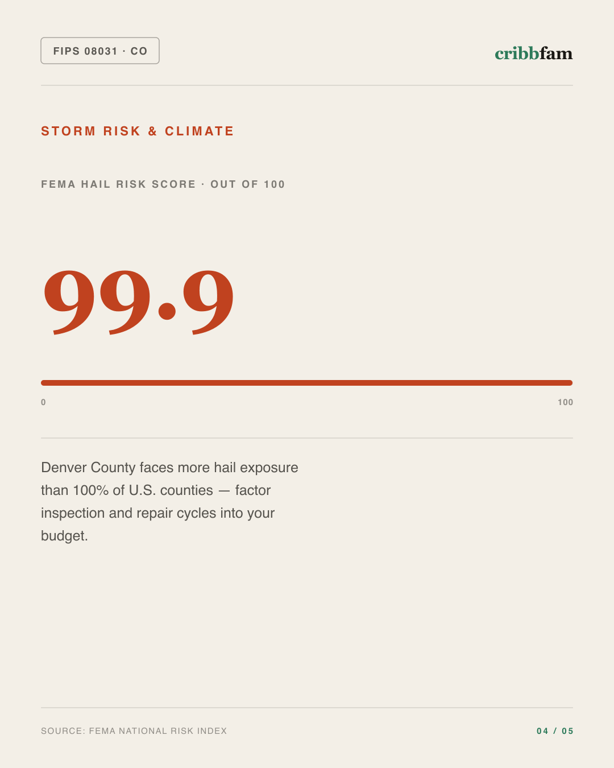 Solar in Denver County, CO — climate and hazard risk factors