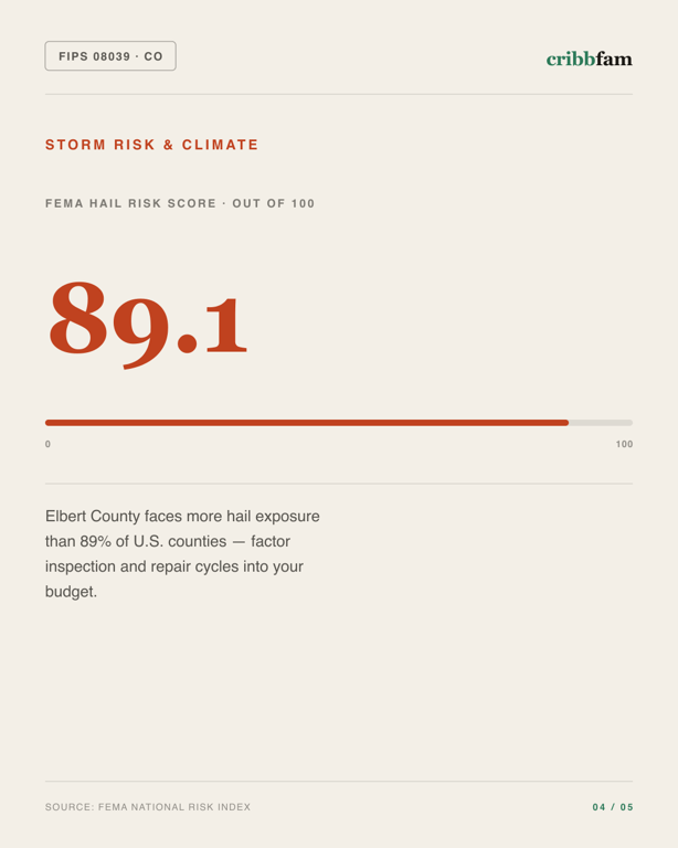 Solar in Elbert County, CO — climate and hazard risk factors