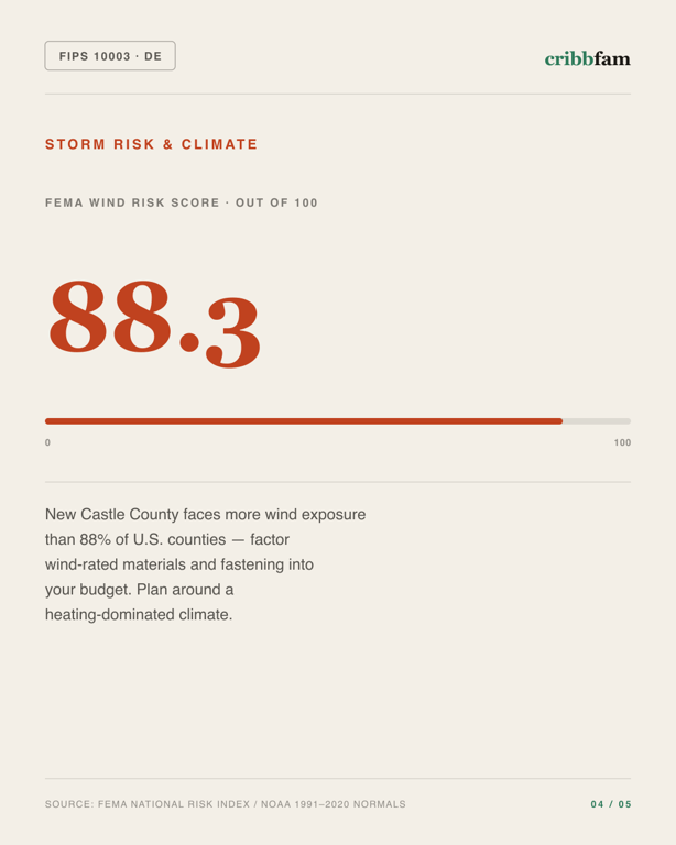 Solar in New Castle County, DE — climate and hazard risk factors