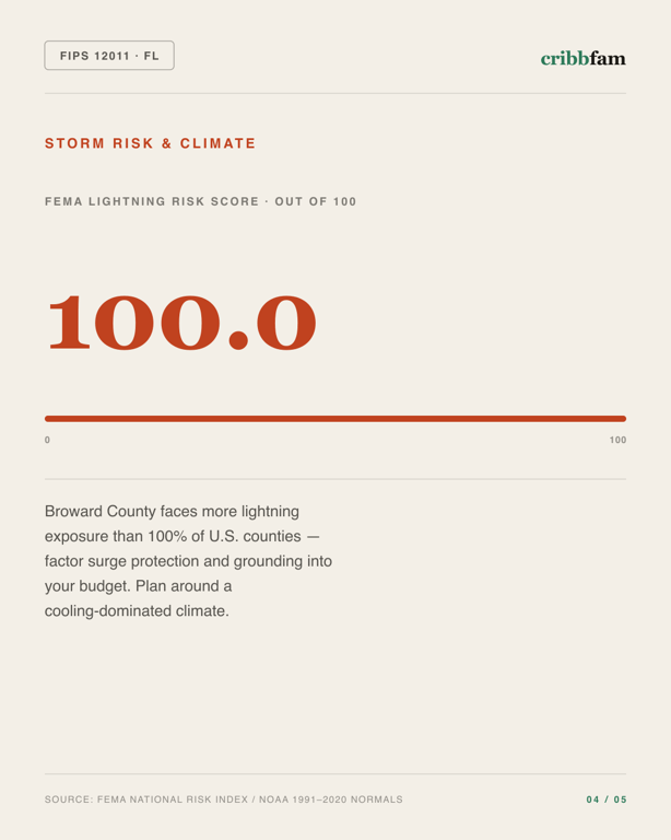 Solar in Broward County, FL — climate and hazard risk factors
