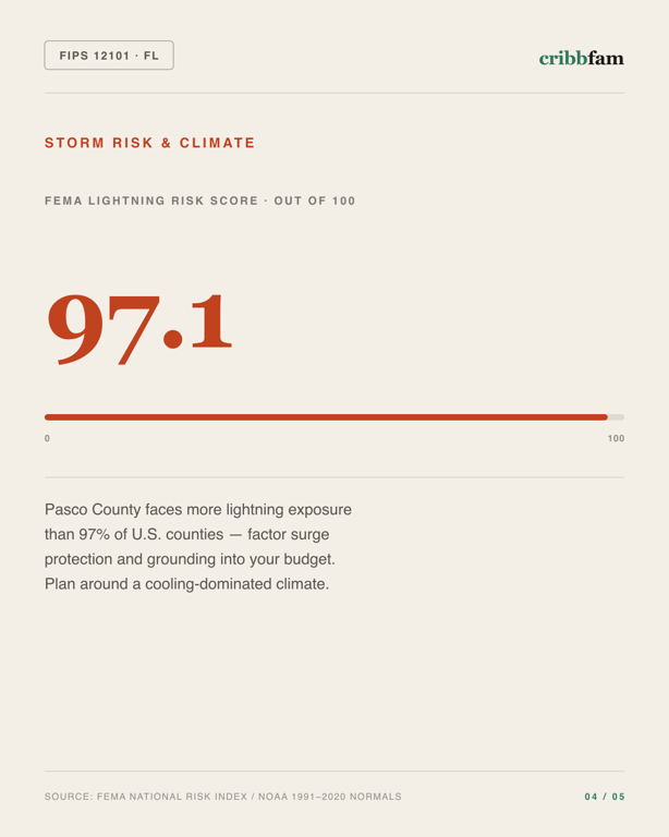 Solar in Pasco County, FL — climate and hazard risk factors