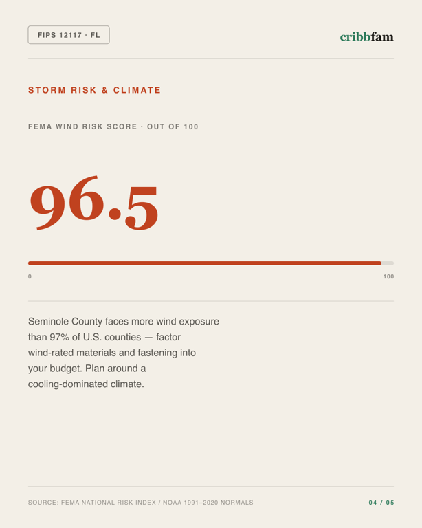 Solar in Seminole County, FL — climate and hazard risk factors