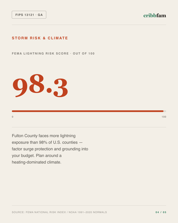 Solar in Fulton County, GA — climate and hazard risk factors