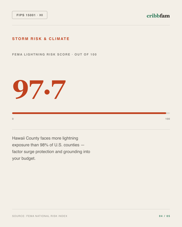 Solar in Hawaii County, HI — climate and hazard risk factors