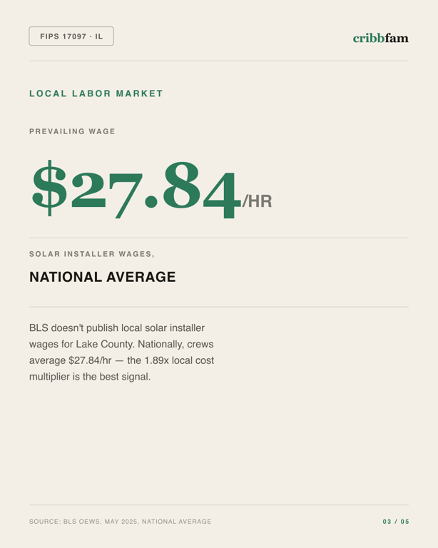 Solar in Lake County, IL — local labor market data