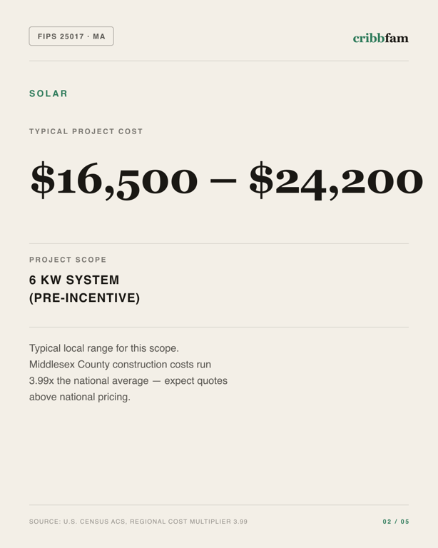 Solar in Middlesex County, MA — typical local cost range