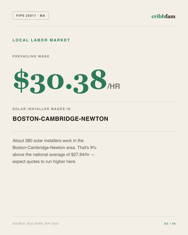 Solar in Middlesex County, MA — local labor market data