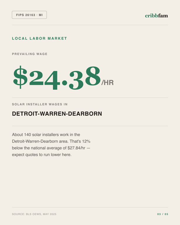 Solar in Wayne County, MI — local labor market data