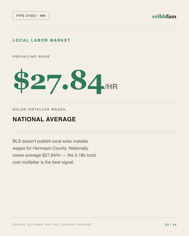 Solar in Hennepin County, MN — local labor market data