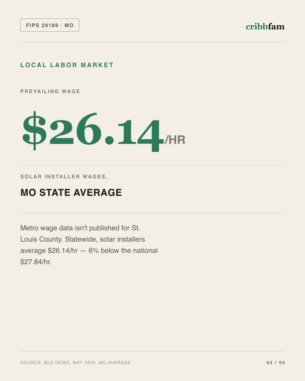 Solar in St Louis County, MO — local labor market data
