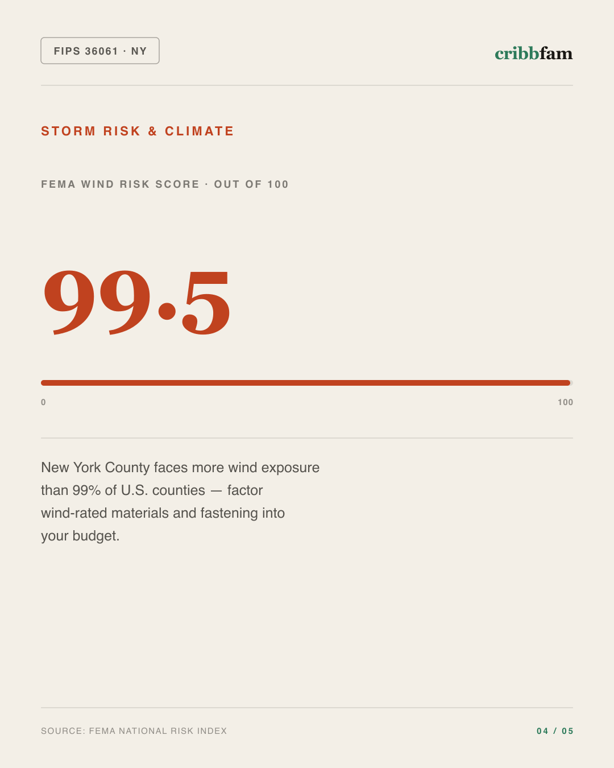 Solar in New York County, NY — climate and hazard risk factors