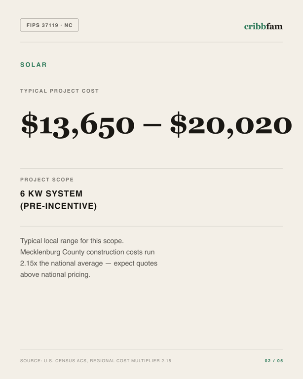 Solar in Mecklenburg County, NC — typical local cost range