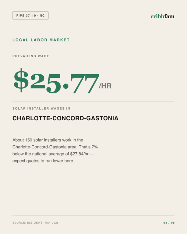 Solar in Mecklenburg County, NC — local labor market data