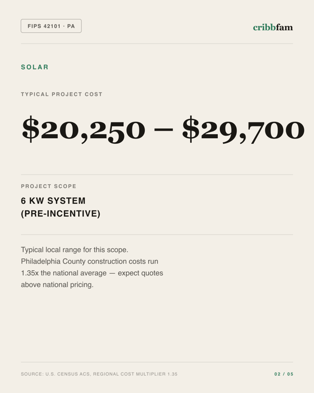 Solar in Philadelphia County, PA — typical local cost range