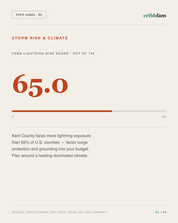 Solar in Kent County, RI — climate and hazard risk factors