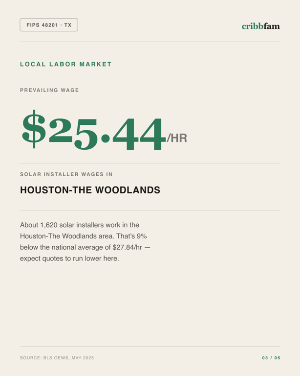 Solar in Harris County, TX — local labor market data