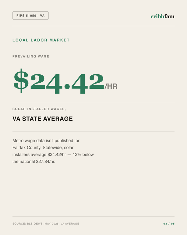 Solar in Fairfax County, VA — local labor market data