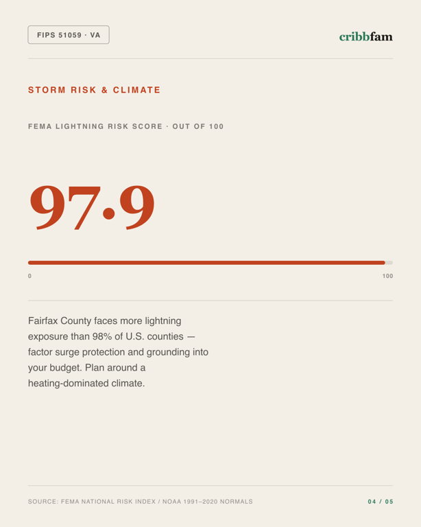 Solar in Fairfax County, VA — climate and hazard risk factors