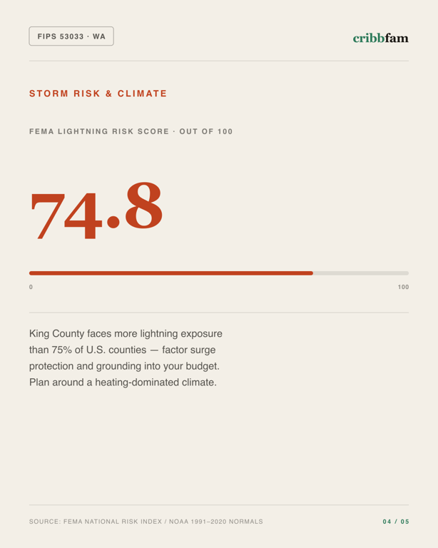 Solar in King County, WA — climate and hazard risk factors