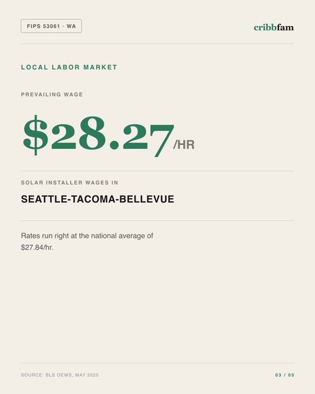 Solar in Snohomish County, WA — local labor market data