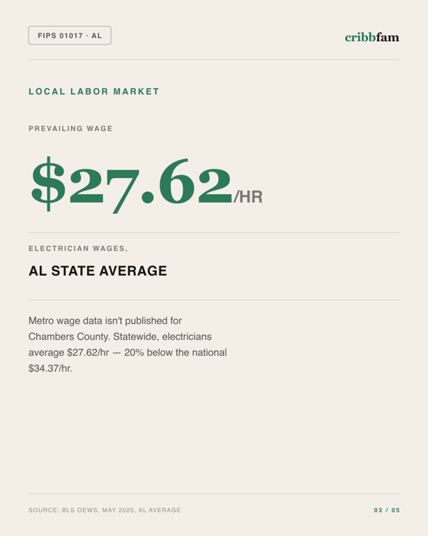Standby Generators in Chambers County, AL — local labor market data