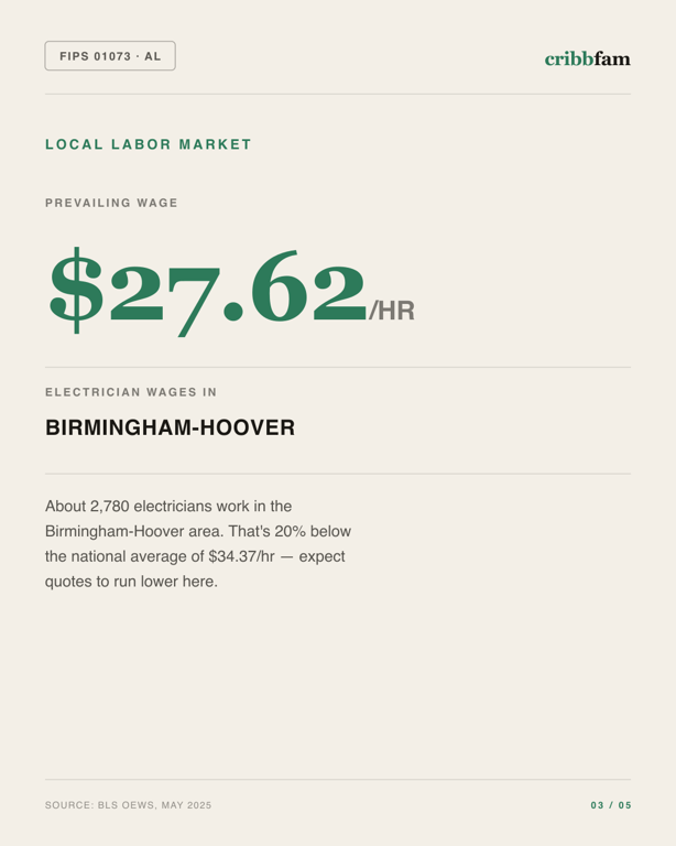 Standby Generators in Jefferson County, AL — local labor market data