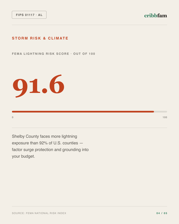 Standby Generators in Shelby County, AL — climate and hazard risk factors