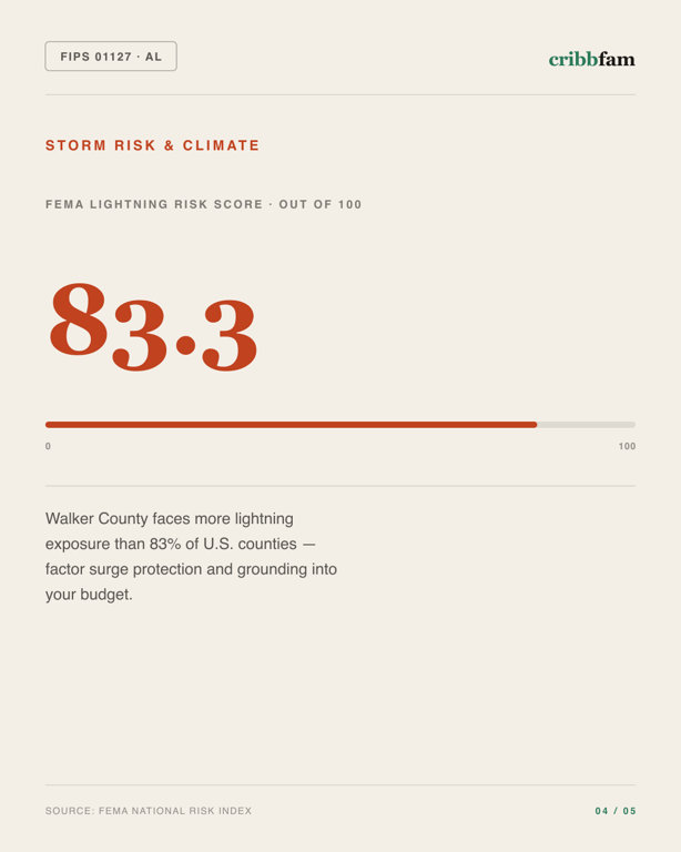 Standby Generators in Walker County, AL — climate and hazard risk factors